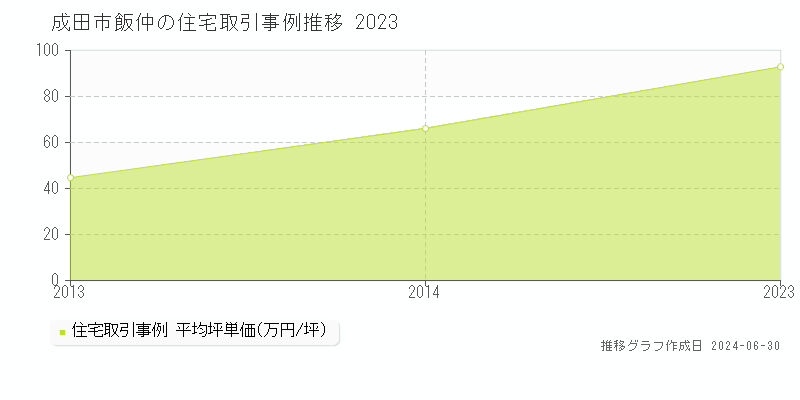 成田市飯仲の住宅取引事例推移グラフ 