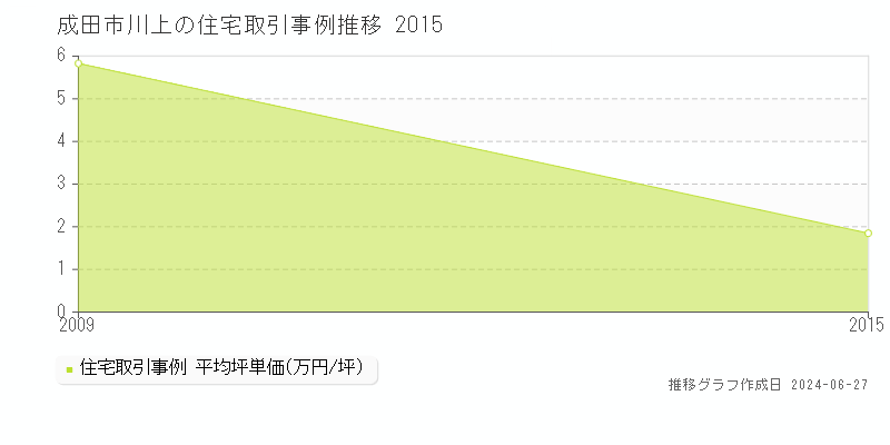 成田市川上の住宅取引事例推移グラフ 