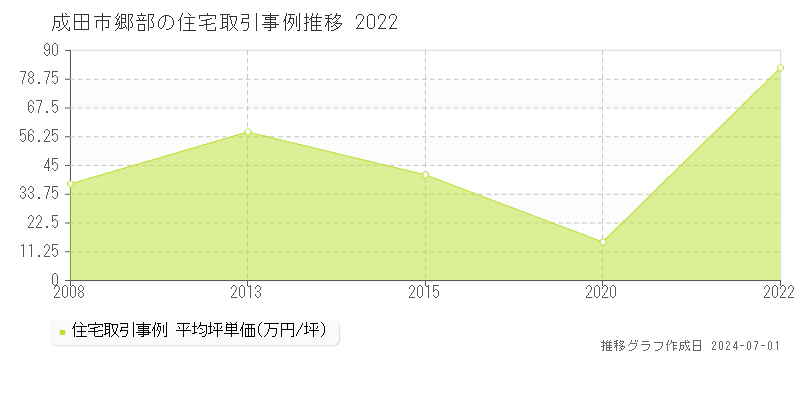 成田市郷部の住宅取引事例推移グラフ 