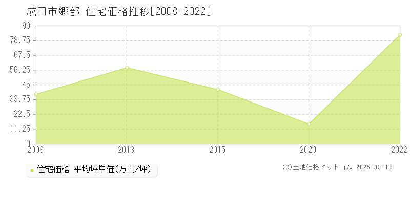 郷部(成田市)の住宅価格推移グラフ(坪単価)[2008-2022年]