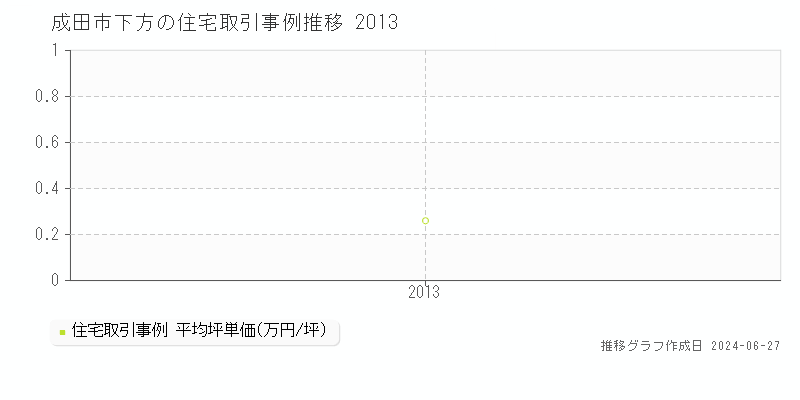 成田市下方の住宅取引事例推移グラフ 