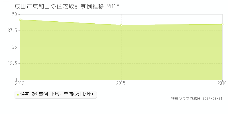 成田市東和田の住宅取引事例推移グラフ 