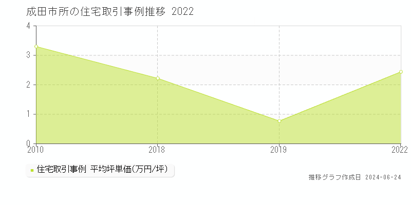 成田市所の住宅取引事例推移グラフ 