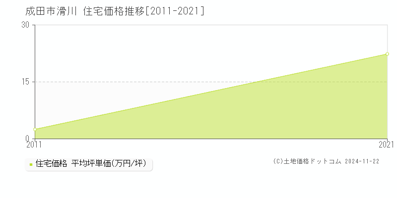 滑川(成田市)の住宅価格推移グラフ(坪単価)[2011-2021年]