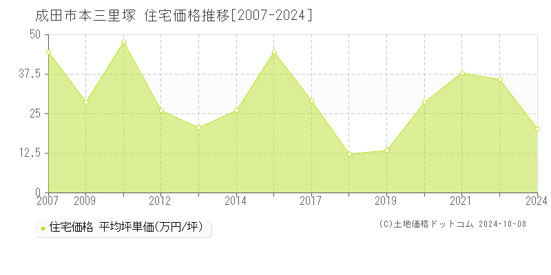 本三里塚(成田市)の住宅価格推移グラフ(坪単価)[2007-2024年]