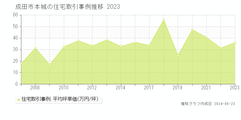 成田市本城の住宅取引事例推移グラフ 