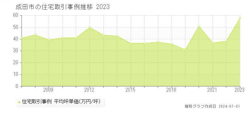 成田市の住宅取引事例推移グラフ 