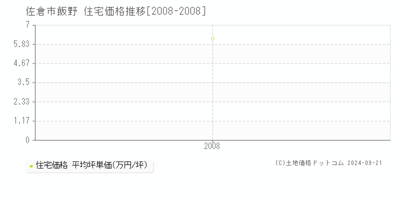 飯野(佐倉市)の住宅価格推移グラフ(坪単価)