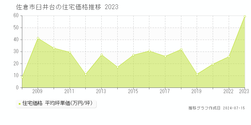 佐倉市臼井台の住宅取引事例推移グラフ 