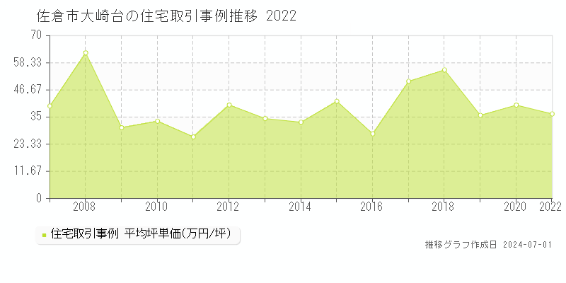 佐倉市大崎台の住宅取引事例推移グラフ 