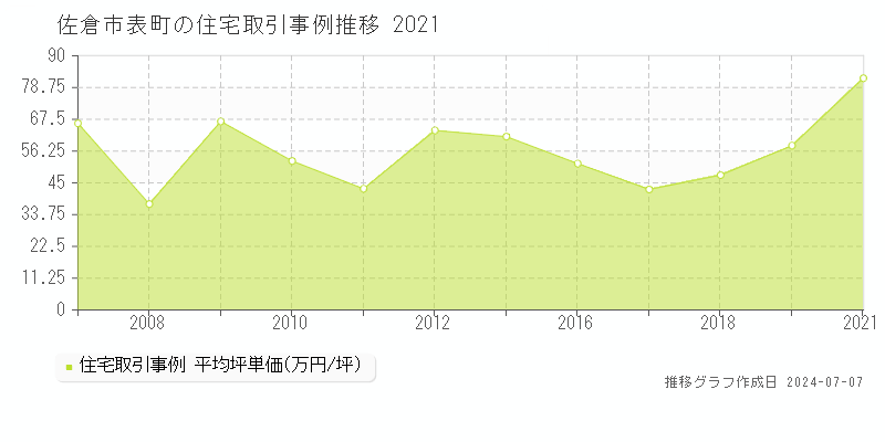 佐倉市表町の住宅取引事例推移グラフ 