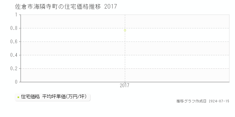 佐倉市海隣寺町の住宅取引事例推移グラフ 