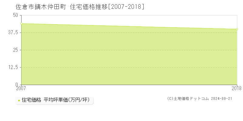 鏑木仲田町(佐倉市)の住宅価格推移グラフ(坪単価)