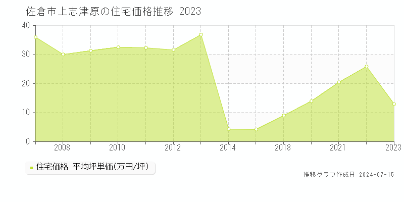 佐倉市上志津原の住宅取引事例推移グラフ 