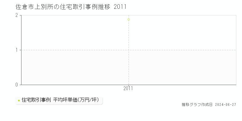 佐倉市上別所の住宅取引事例推移グラフ 
