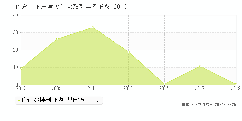 佐倉市下志津の住宅取引事例推移グラフ 