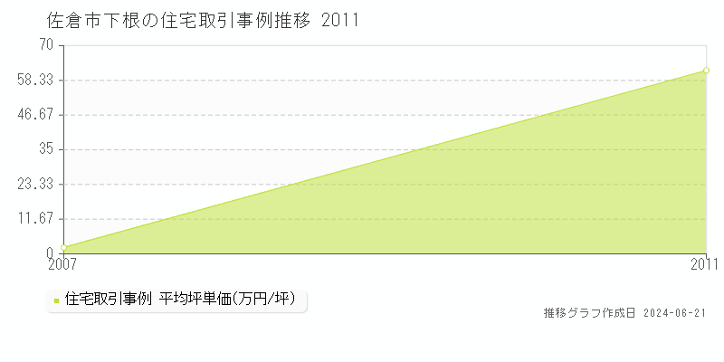 佐倉市下根の住宅取引事例推移グラフ 