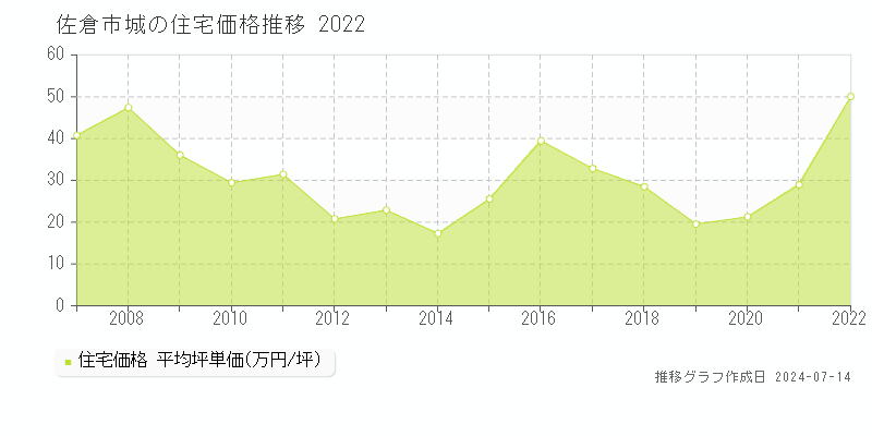 佐倉市城の住宅取引事例推移グラフ 