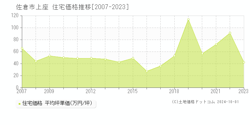 上座(佐倉市)の住宅価格推移グラフ(坪単価)[2007-2023年]