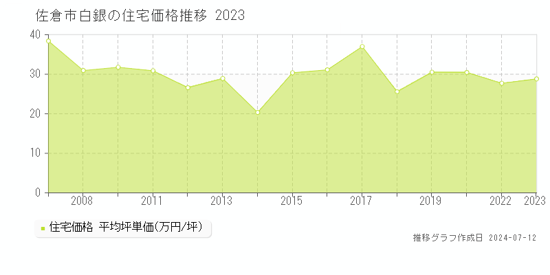 佐倉市白銀の住宅取引事例推移グラフ 