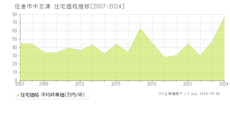 中志津(佐倉市)の住宅価格推移グラフ(坪単価)[2007-2024年]