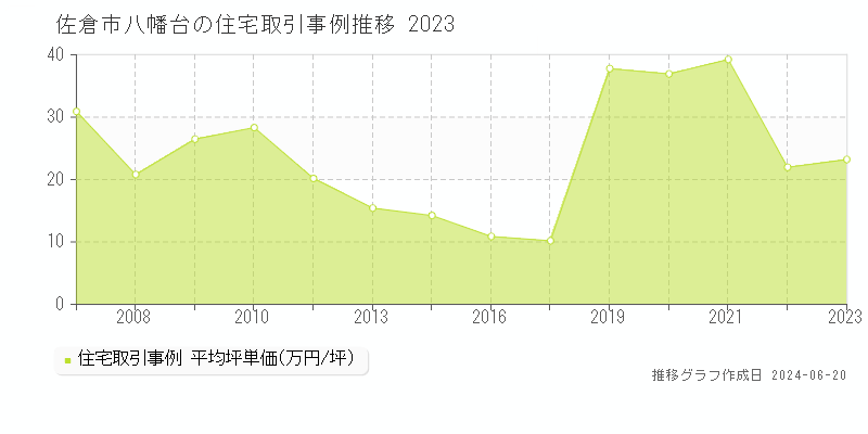 佐倉市八幡台の住宅取引事例推移グラフ 