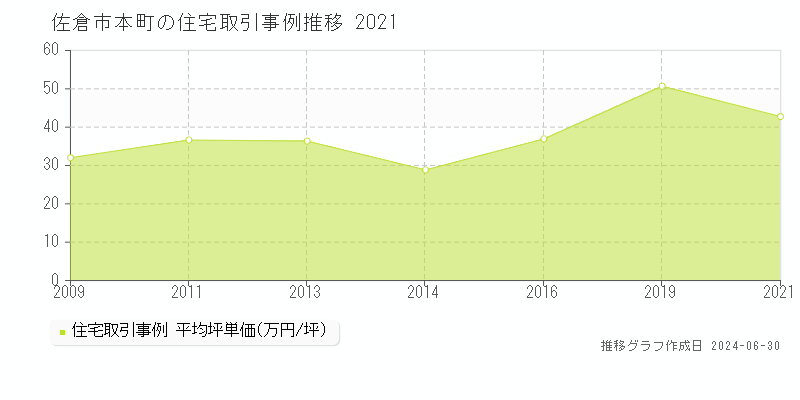 佐倉市本町の住宅取引事例推移グラフ 