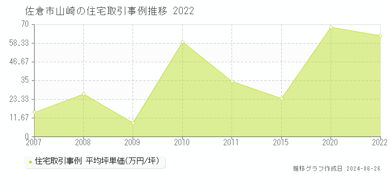佐倉市山崎の住宅取引事例推移グラフ 