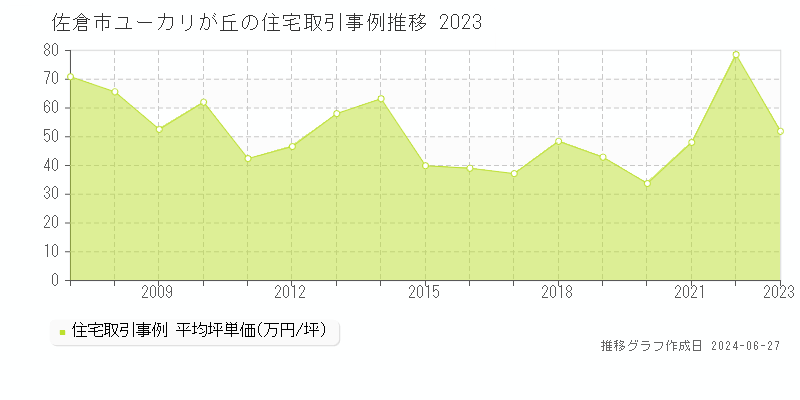 佐倉市ユーカリが丘の住宅取引事例推移グラフ 