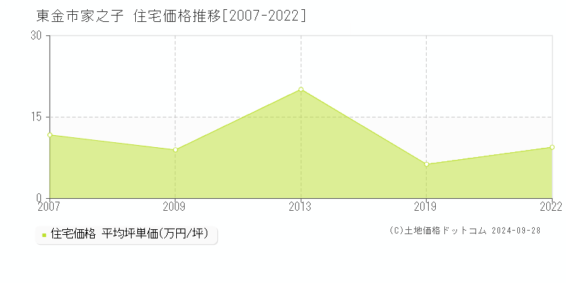 家之子(東金市)の住宅価格推移グラフ(坪単価)[2007-2022年]