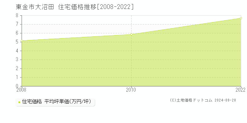 大沼田(東金市)の住宅価格推移グラフ(坪単価)[2008-2022年]