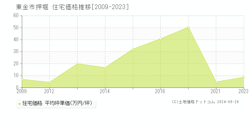 押堀(東金市)の住宅価格推移グラフ(坪単価)[2009-2023年]