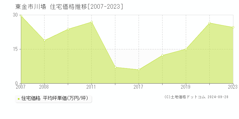 川場(東金市)の住宅価格推移グラフ(坪単価)[2007-2023年]