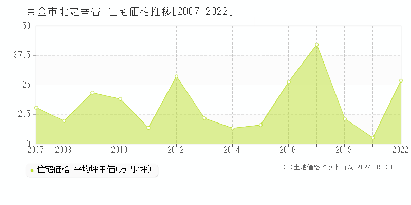 北之幸谷(東金市)の住宅価格推移グラフ(坪単価)[2007-2022年]