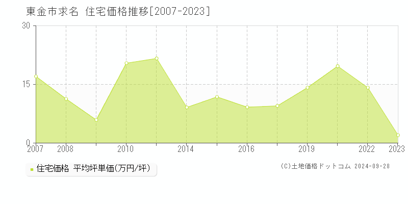 求名(東金市)の住宅価格推移グラフ(坪単価)[2007-2023年]