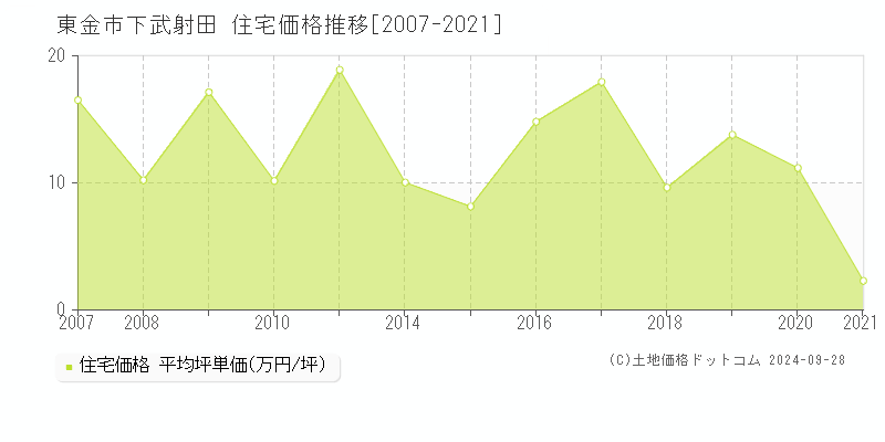 下武射田(東金市)の住宅価格推移グラフ(坪単価)[2007-2021年]