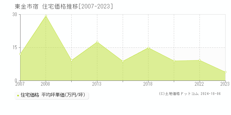 宿(東金市)の住宅価格推移グラフ(坪単価)[2007-2023年]