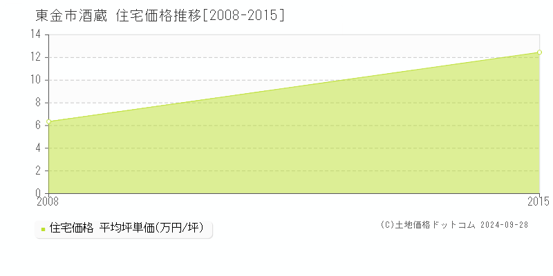 酒蔵(東金市)の住宅価格推移グラフ(坪単価)[2008-2015年]