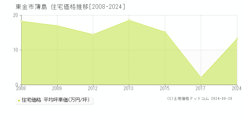 薄島(東金市)の住宅価格推移グラフ(坪単価)[2008-2024年]