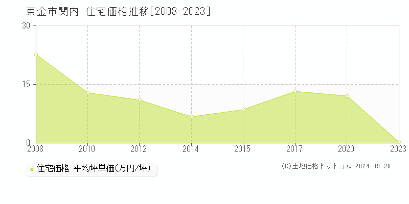 関内(東金市)の住宅価格推移グラフ(坪単価)[2008-2023年]