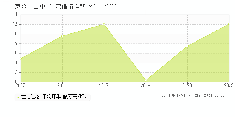 田中(東金市)の住宅価格推移グラフ(坪単価)[2007-2023年]