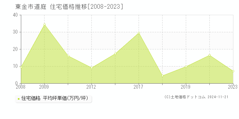 道庭(東金市)の住宅価格推移グラフ(坪単価)[2008-2023年]