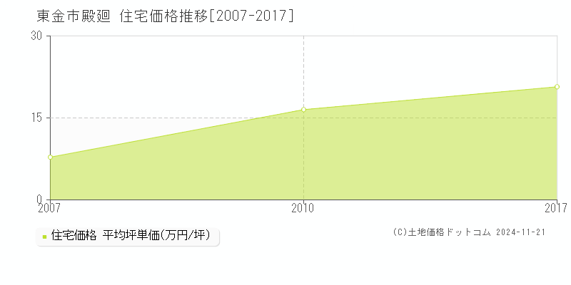 殿廻(東金市)の住宅価格推移グラフ(坪単価)[2007-2017年]