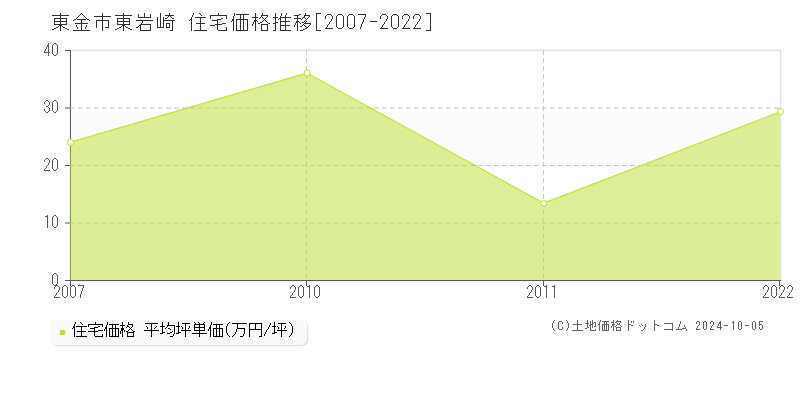 東岩崎(東金市)の住宅価格推移グラフ(坪単価)[2007-2022年]