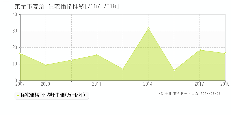 菱沼(東金市)の住宅価格推移グラフ(坪単価)[2007-2019年]