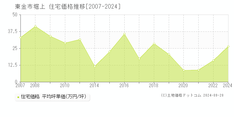 堀上(東金市)の住宅価格推移グラフ(坪単価)[2007-2024年]