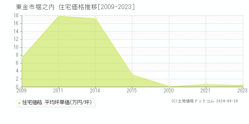 堀之内(東金市)の住宅価格推移グラフ(坪単価)[2009-2023年]