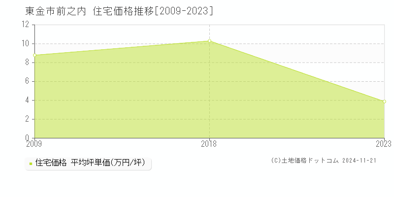 前之内(東金市)の住宅価格推移グラフ(坪単価)[2009-2023年]