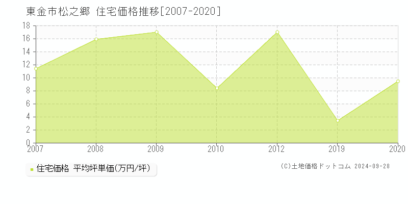 松之郷(東金市)の住宅価格推移グラフ(坪単価)[2007-2020年]