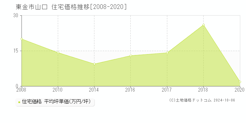 山口(東金市)の住宅価格推移グラフ(坪単価)[2008-2020年]